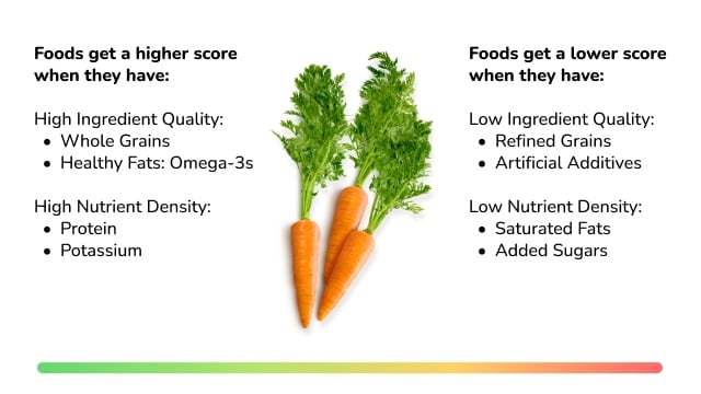 Foods get a higher score when they have high ingredient quality, such as whole grains or healthy fats, and high nutrient density, such as protein and potassium. Foods get a lower score when they have low ingredient quality, such as refined grains and artificial additives, and low nutrient density, such as saturated fats and added sugars.